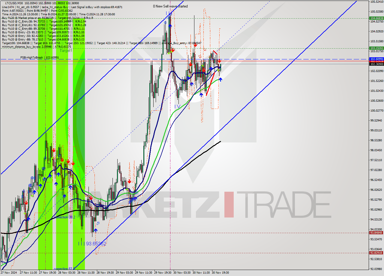 LTCUSD M30 Signal