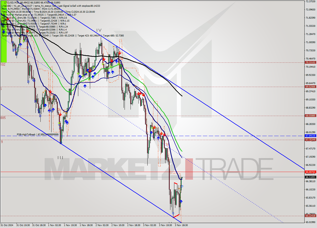 LTCUSD M30 Signal