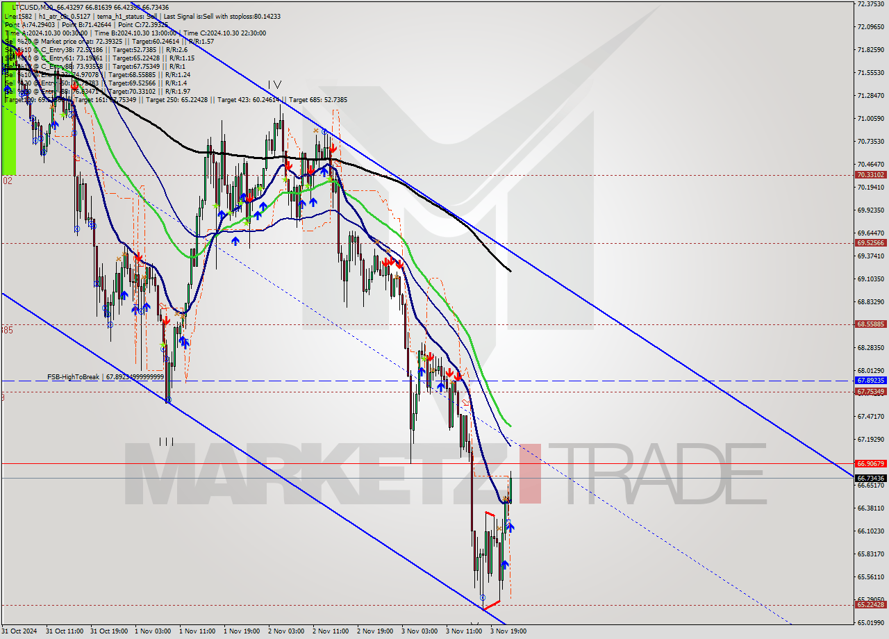 LTCUSD M30 Signal