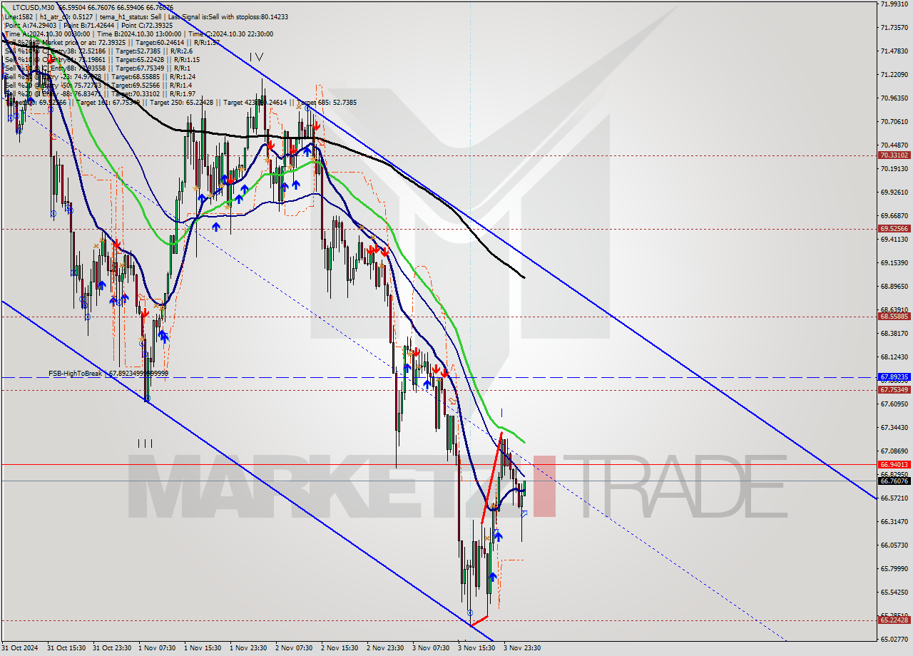 LTCUSD M30 Signal