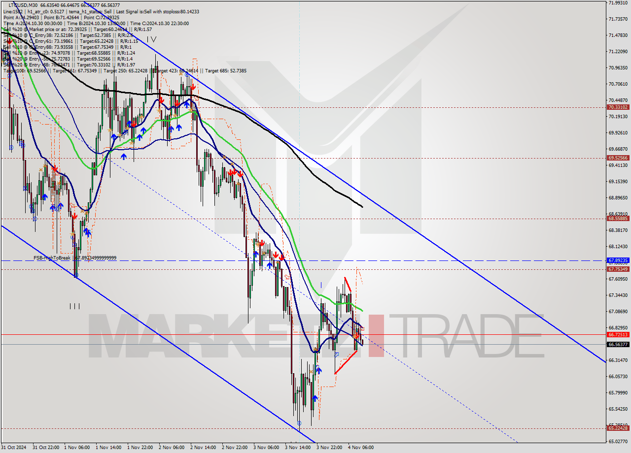 LTCUSD M30 Signal