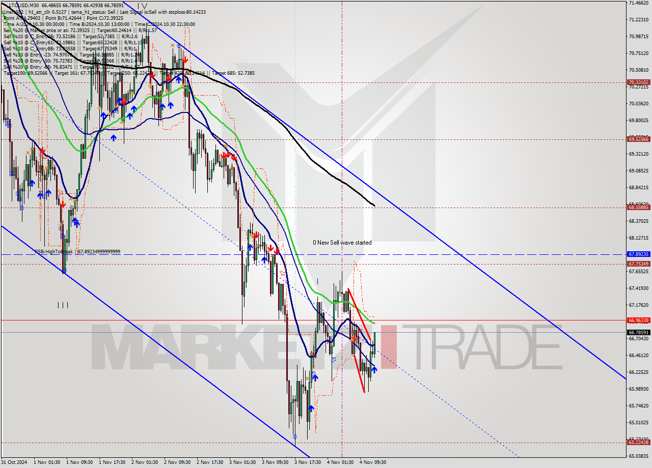 LTCUSD M30 Signal