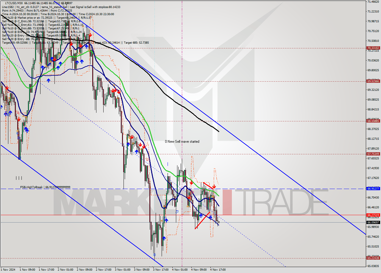 LTCUSD M30 Signal