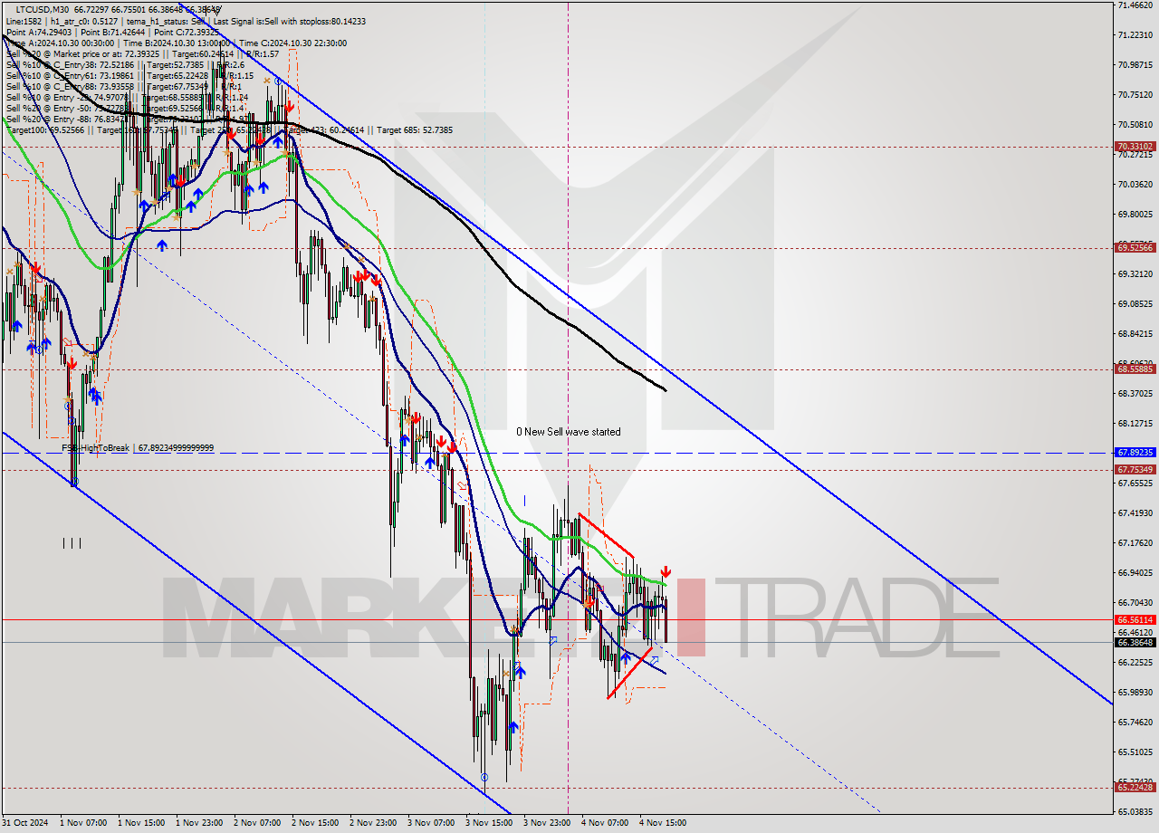 LTCUSD M30 Signal