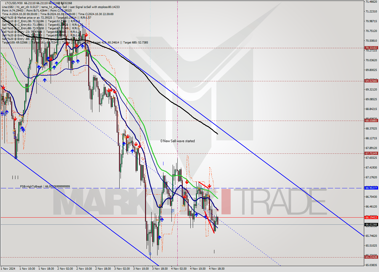 LTCUSD M30 Signal