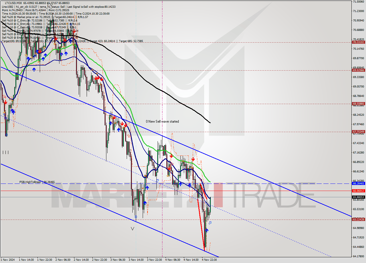 LTCUSD M30 Signal