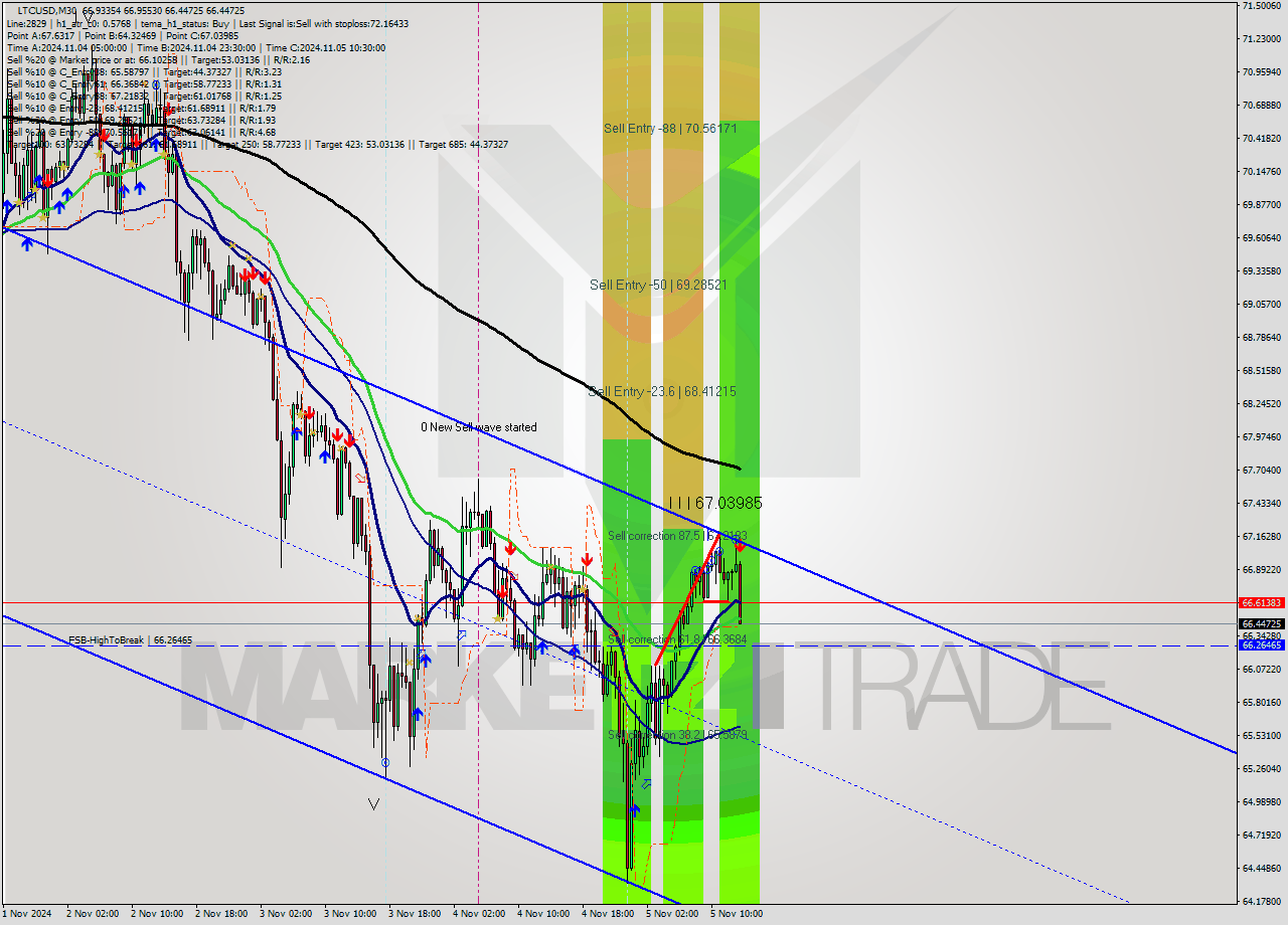 LTCUSD M30 Signal