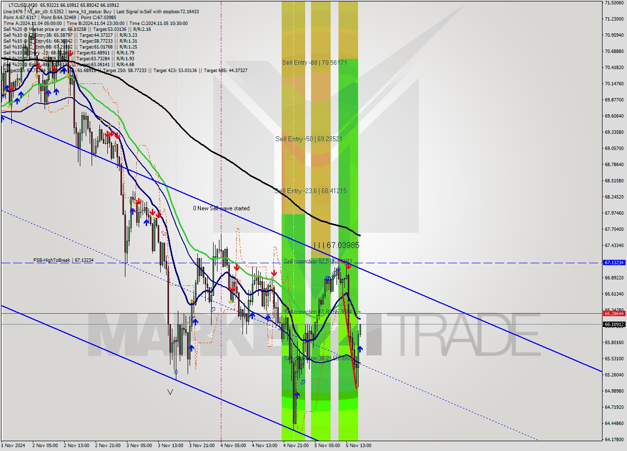 LTCUSD M30 Signal