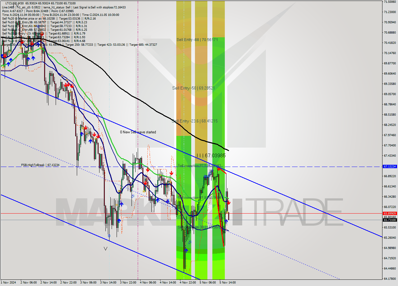 LTCUSD M30 Signal