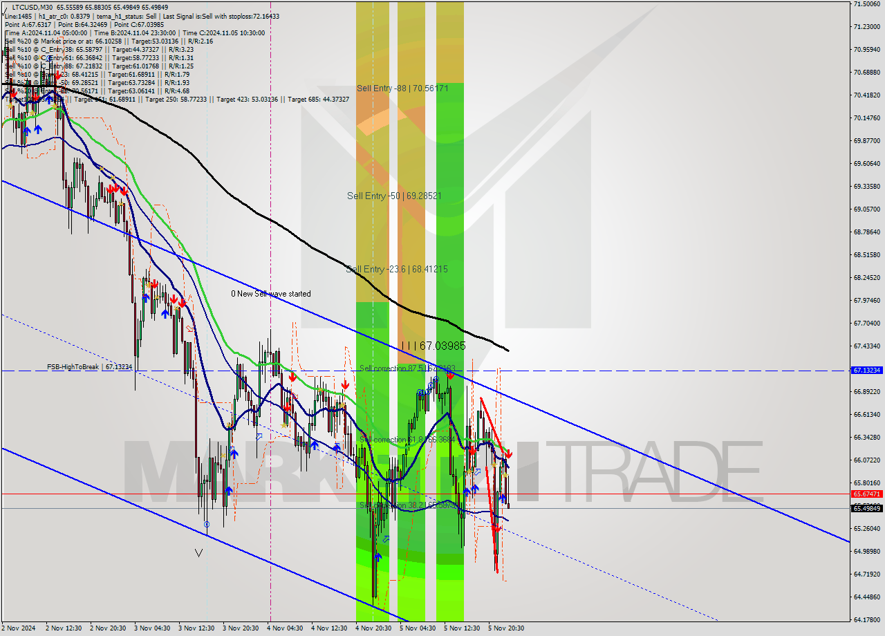 LTCUSD M30 Signal