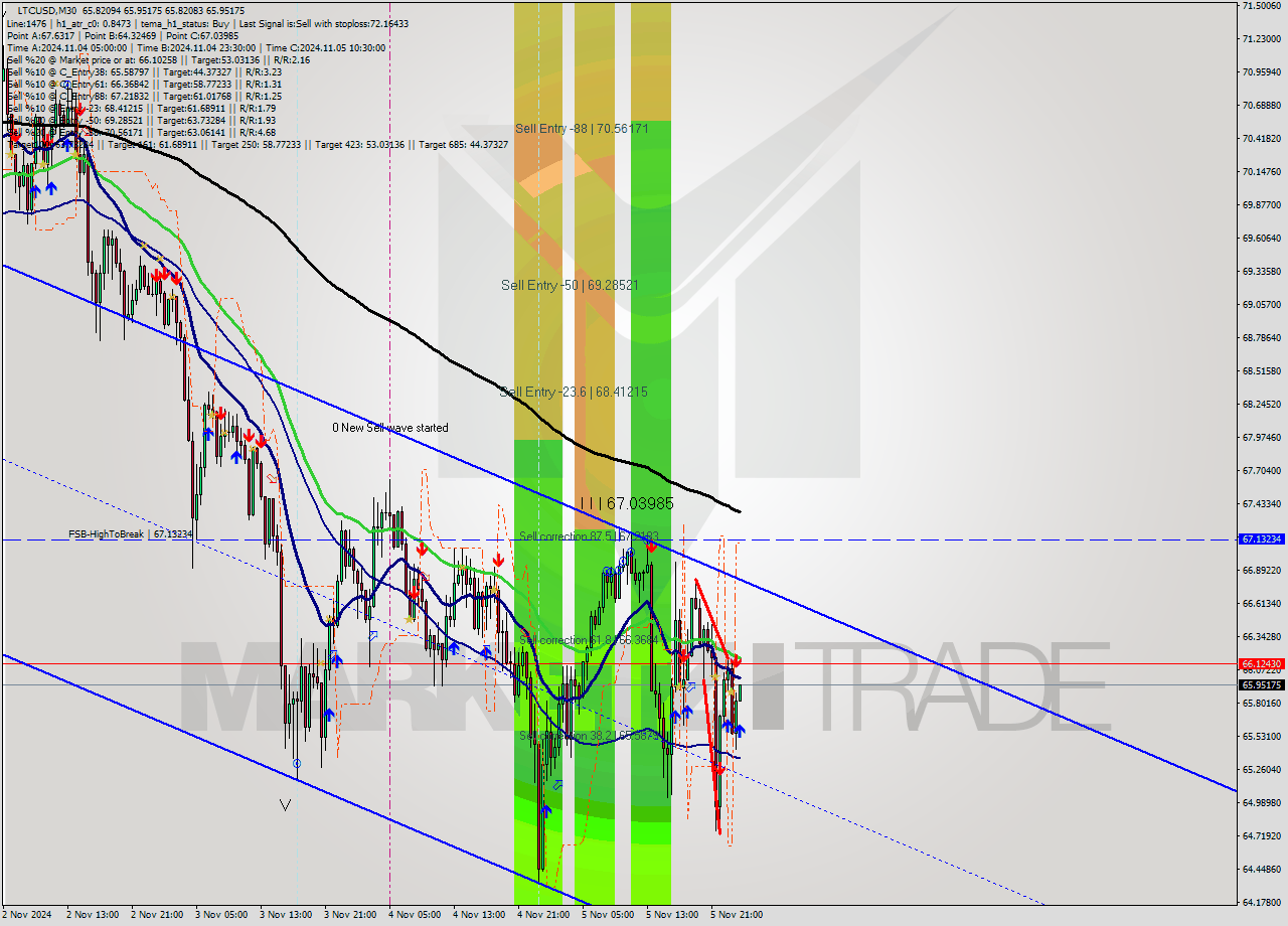 LTCUSD M30 Signal