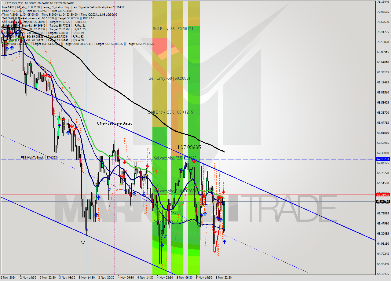 LTCUSD M30 Signal