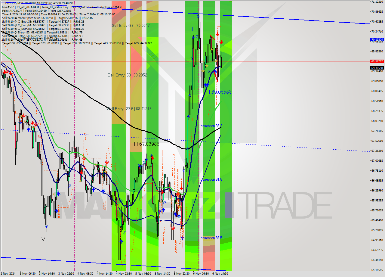 LTCUSD M30 Signal