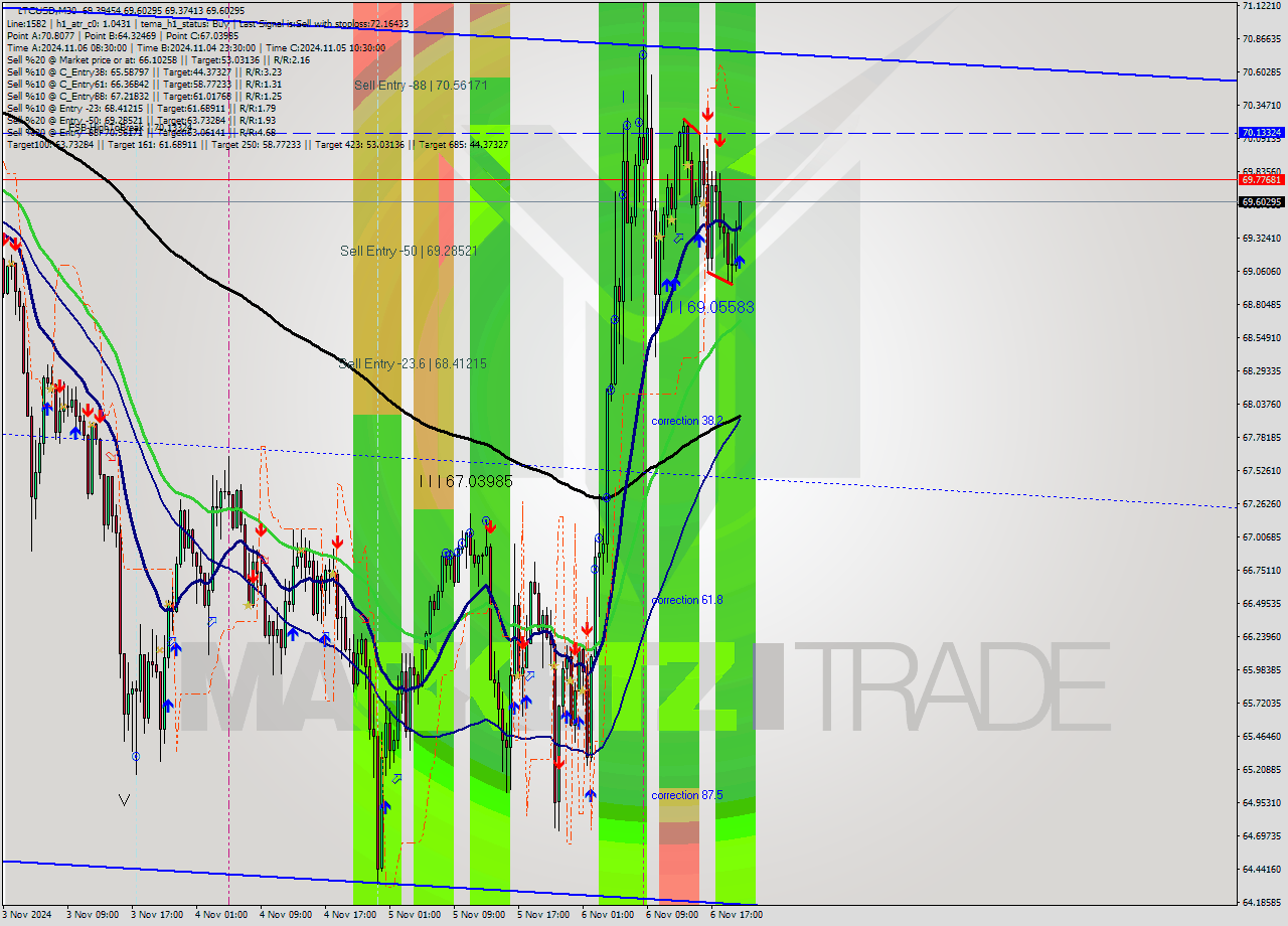 LTCUSD M30 Signal