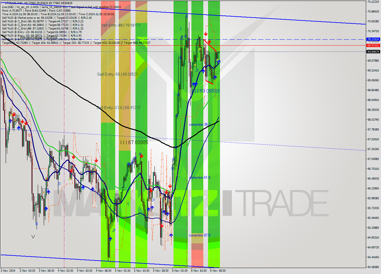 LTCUSD M30 Signal