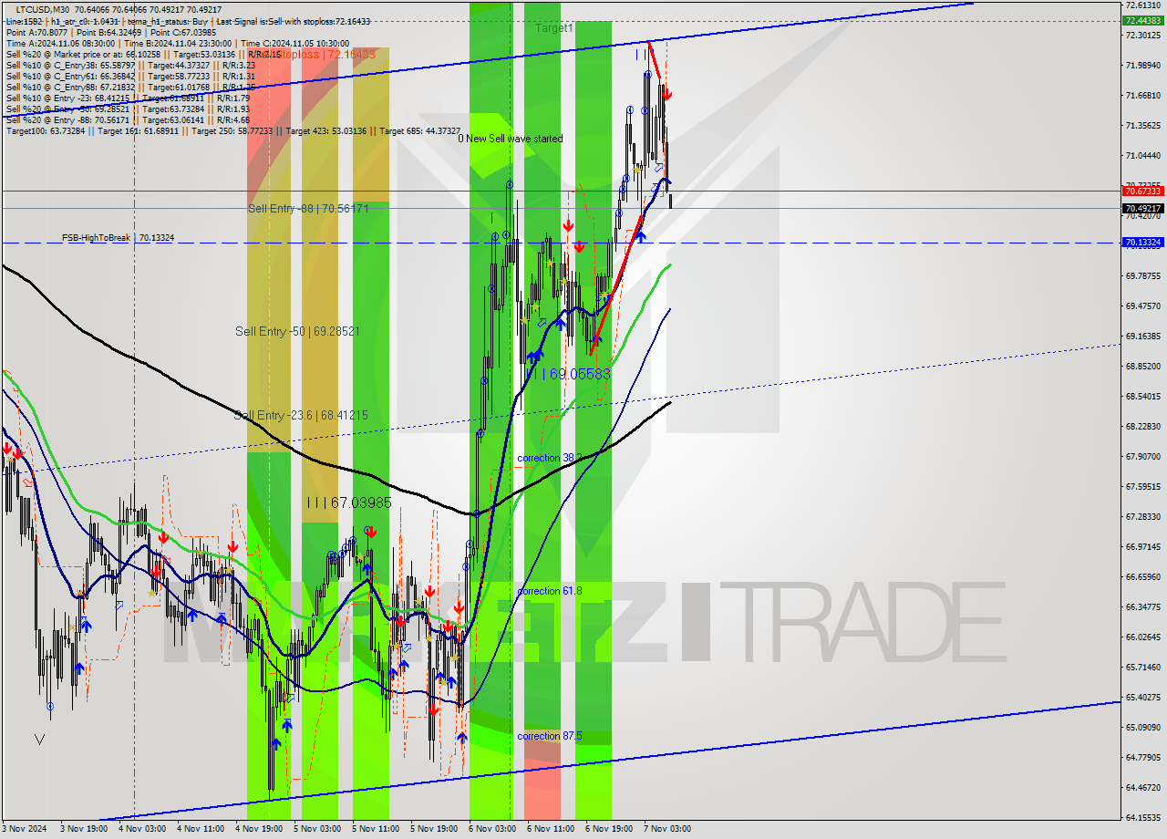 LTCUSD M30 Signal