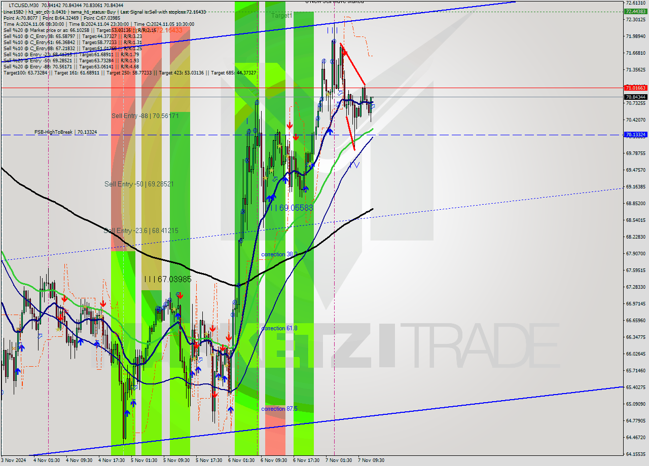 LTCUSD M30 Signal