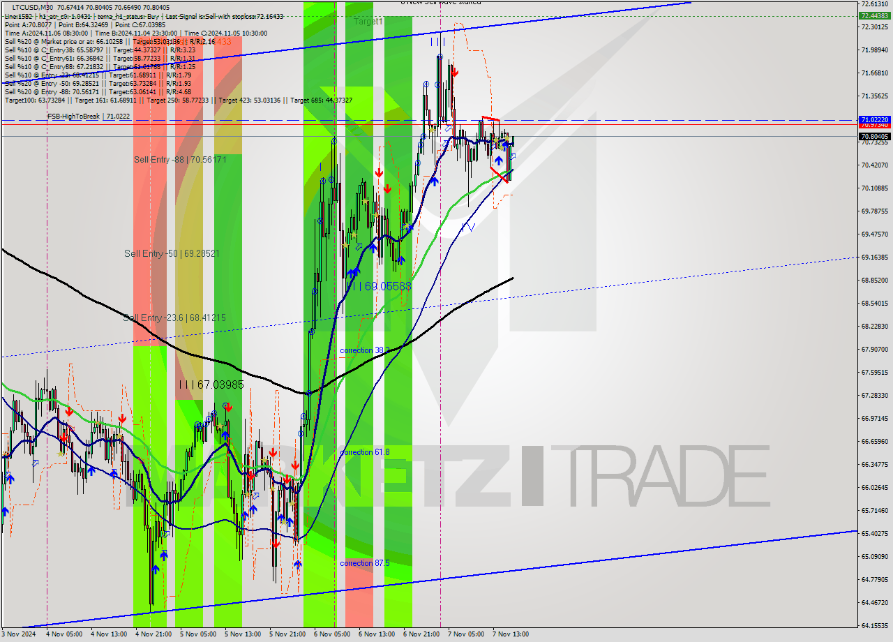 LTCUSD M30 Signal