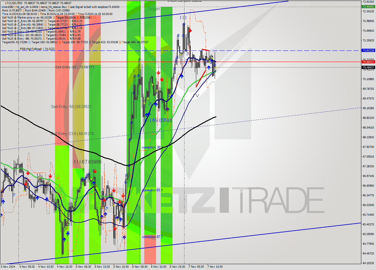 LTCUSD M30 Signal