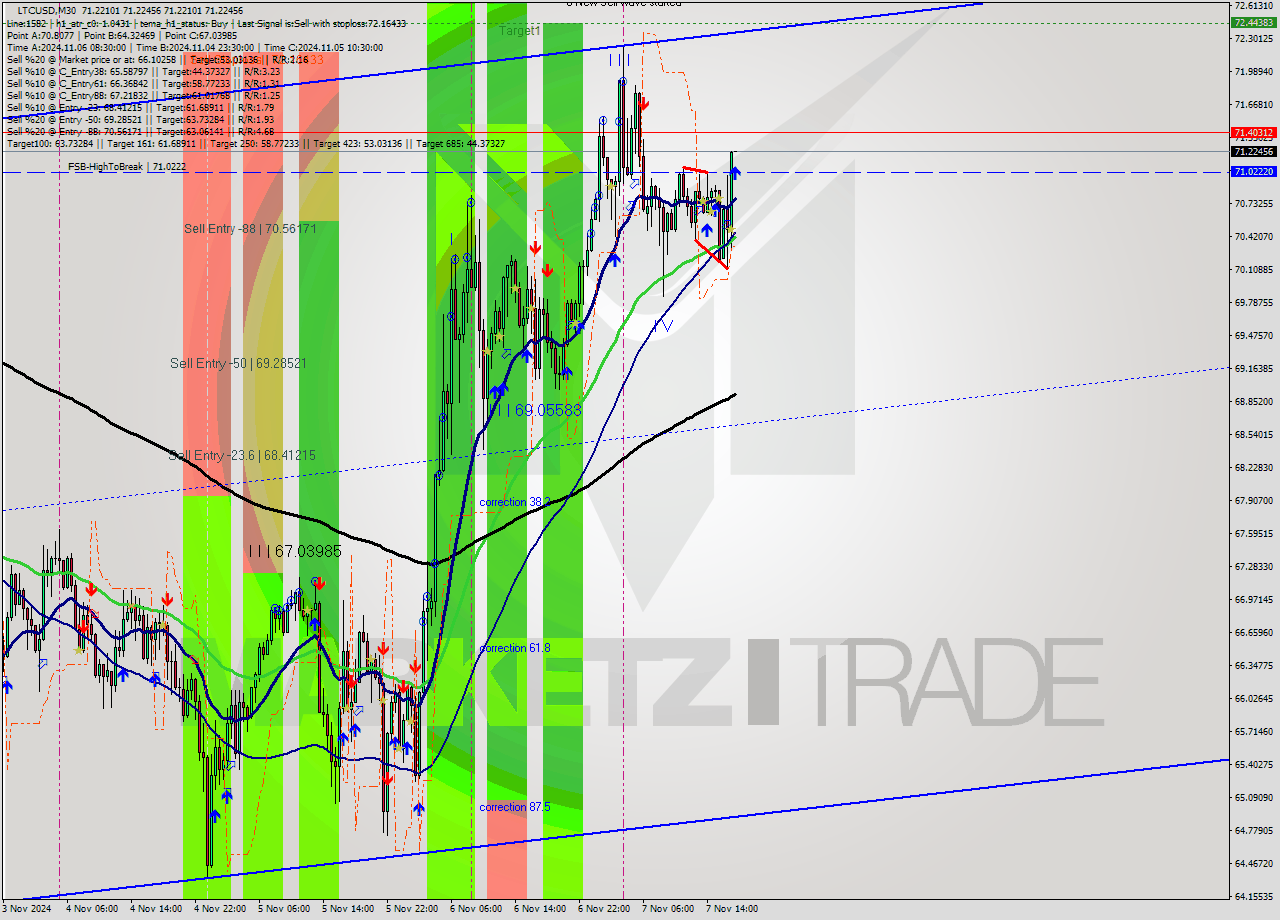 LTCUSD M30 Signal