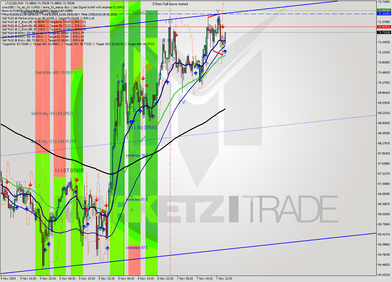 LTCUSD M30 Signal