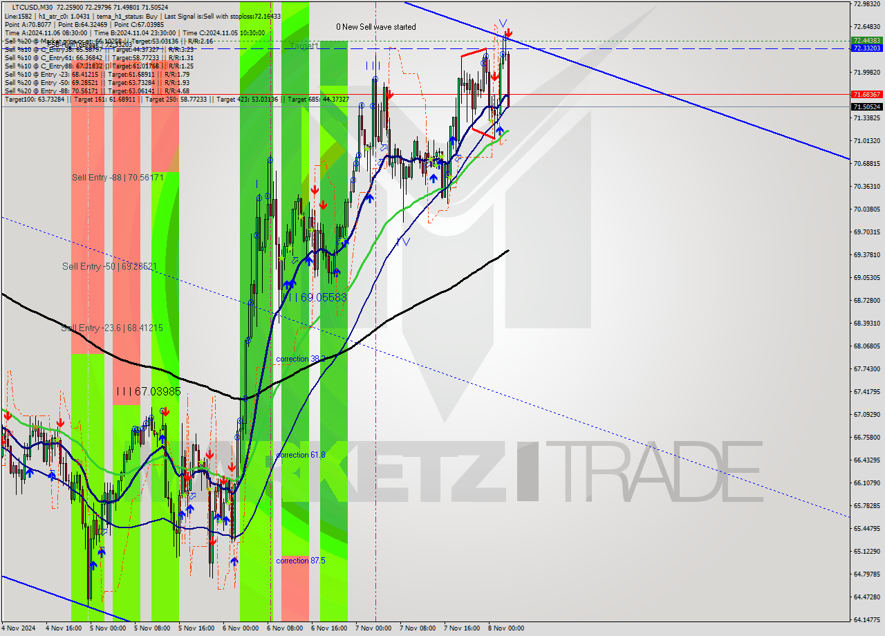 LTCUSD M30 Signal