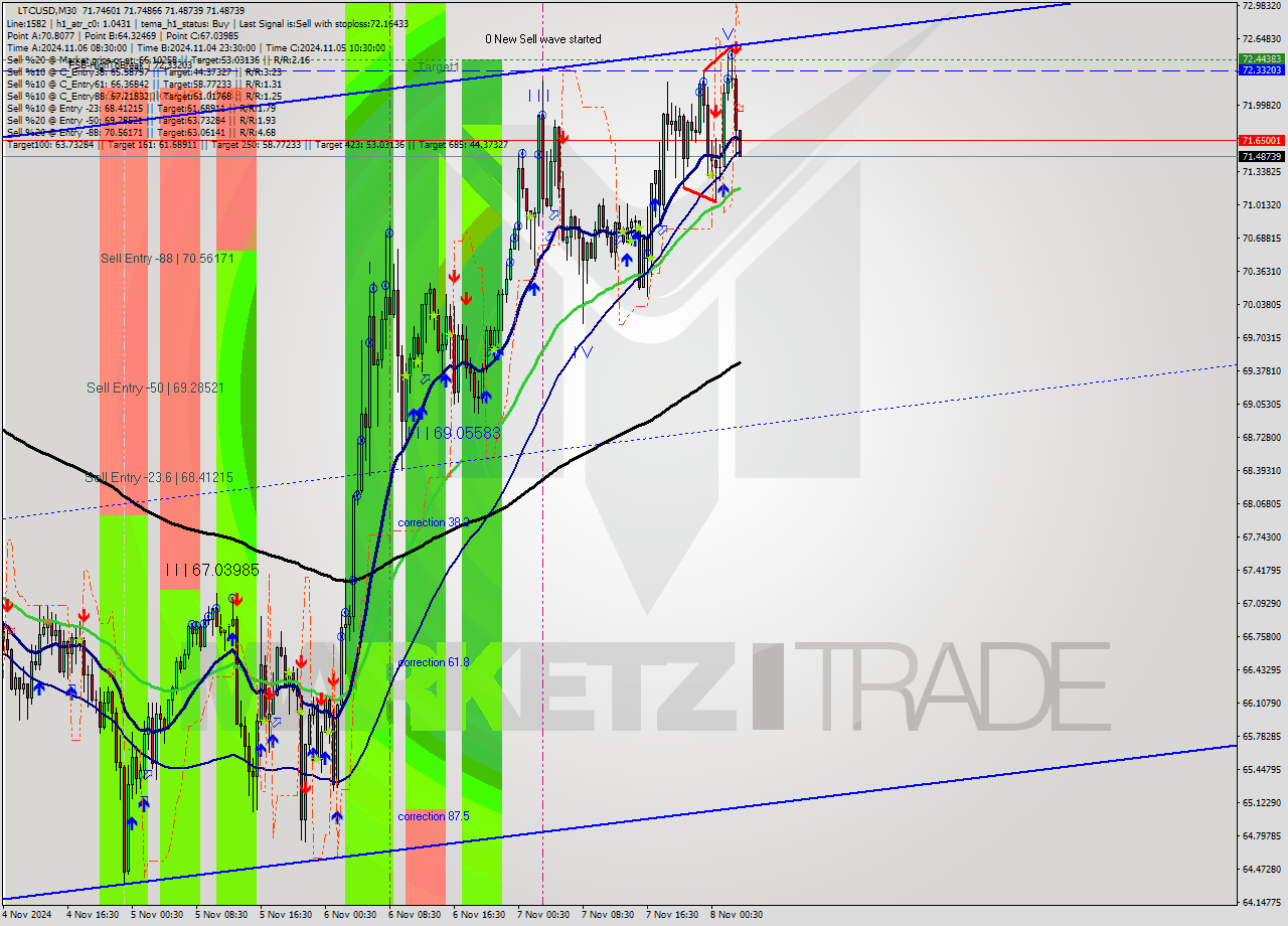 LTCUSD M30 Signal