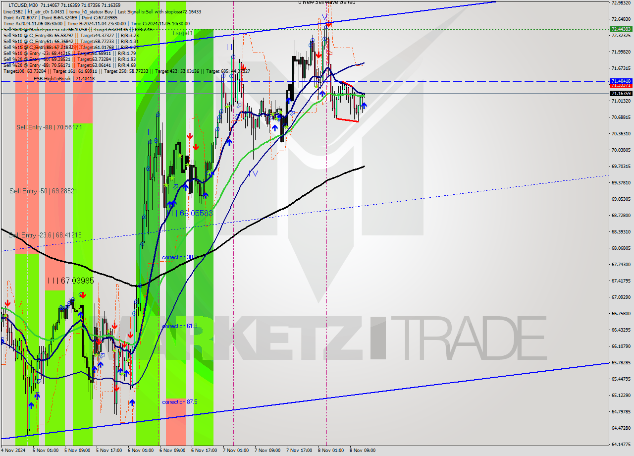 LTCUSD M30 Signal