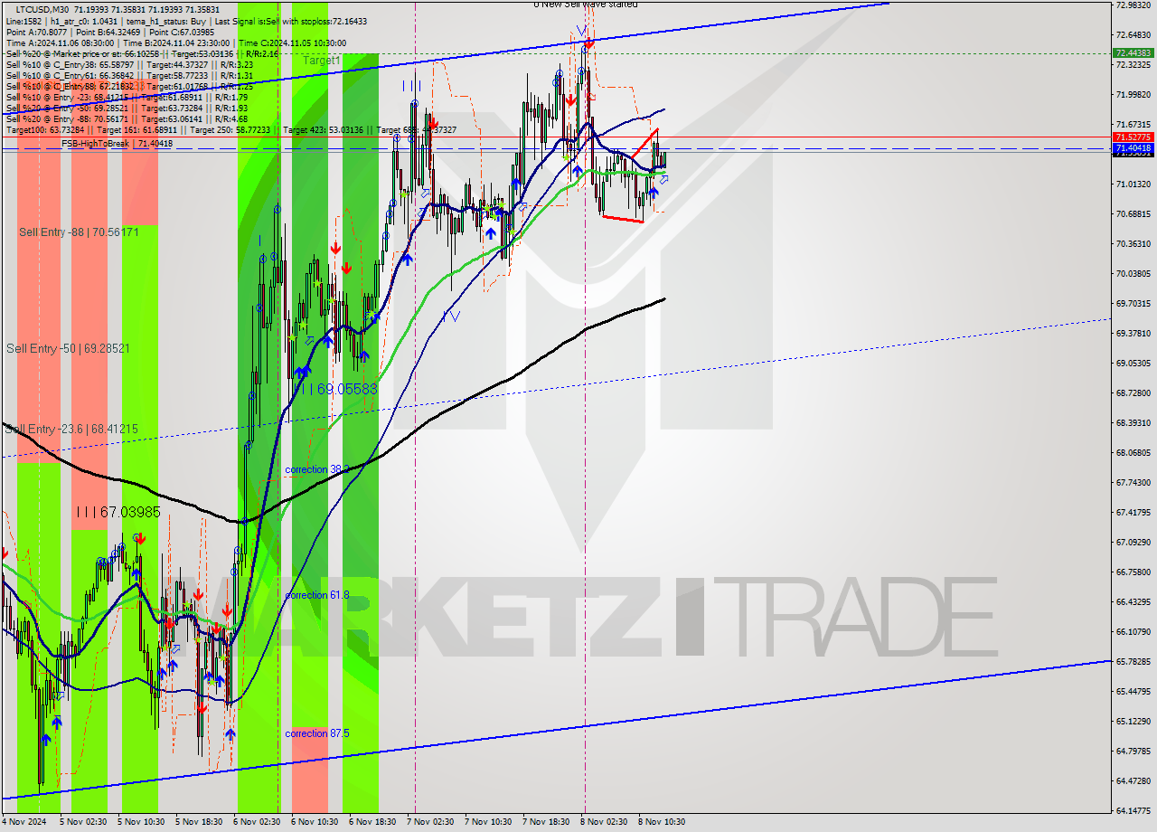 LTCUSD M30 Signal