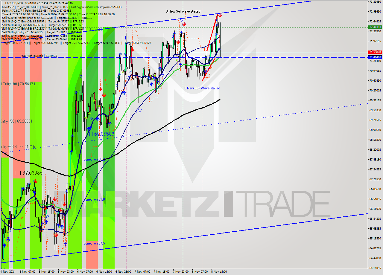 LTCUSD M30 Signal