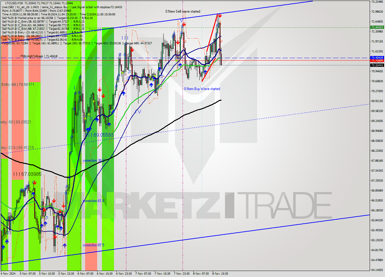 LTCUSD M30 Signal