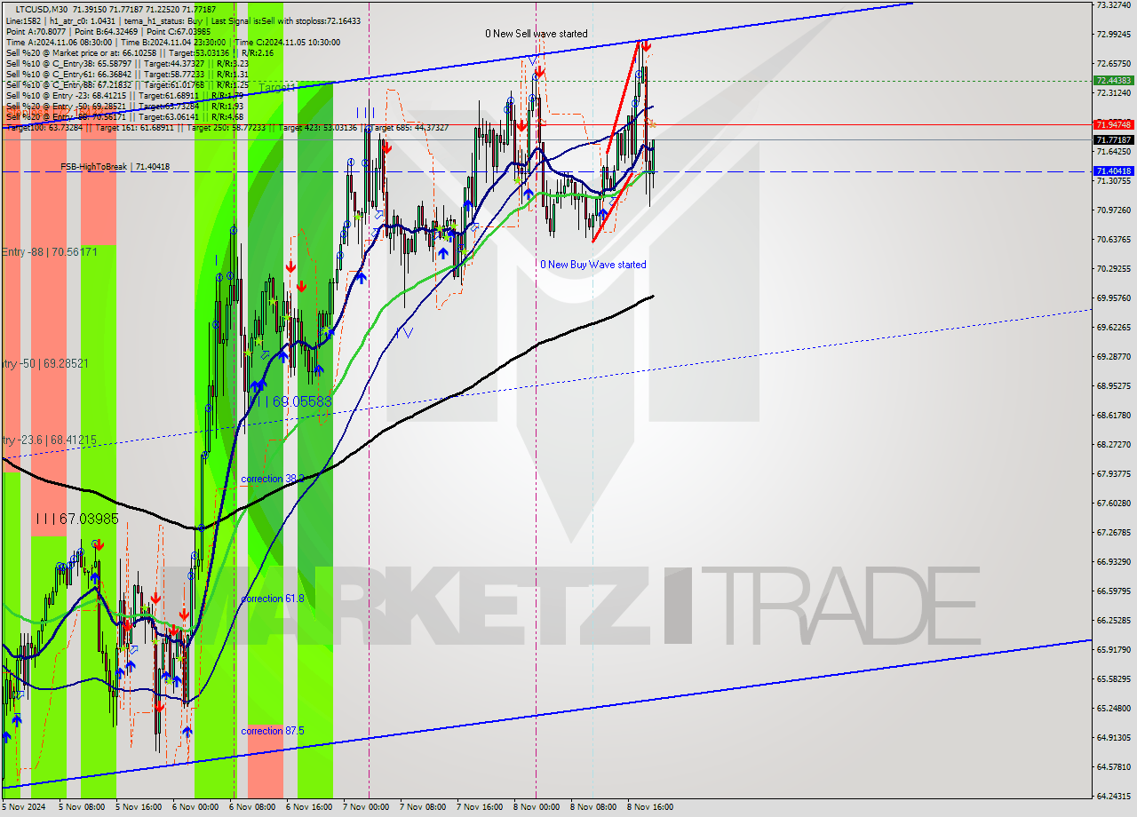 LTCUSD M30 Signal