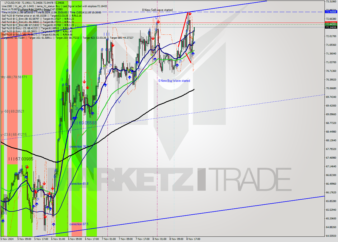 LTCUSD M30 Signal