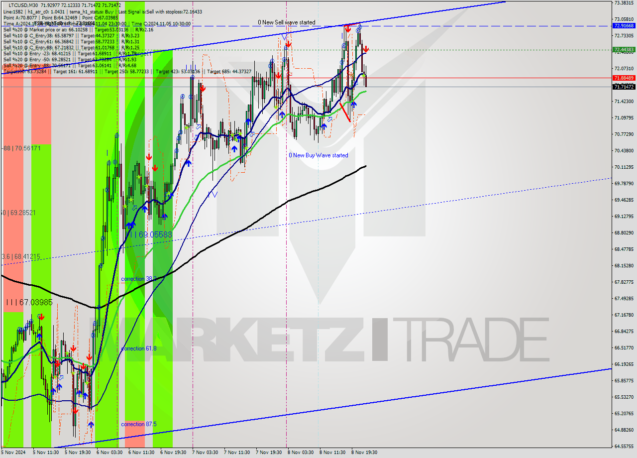 LTCUSD M30 Signal