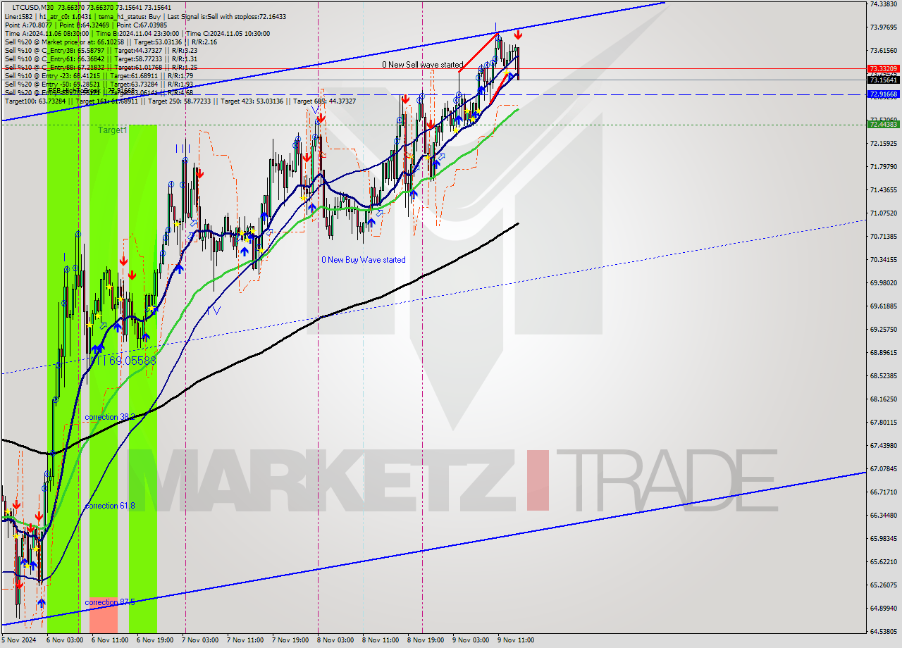 LTCUSD M30 Signal