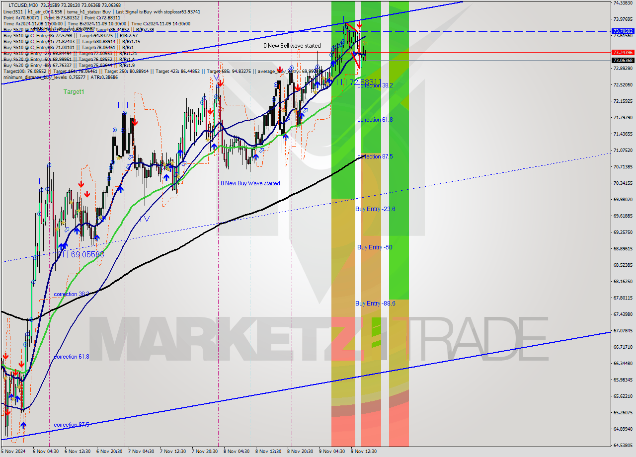 LTCUSD M30 Signal