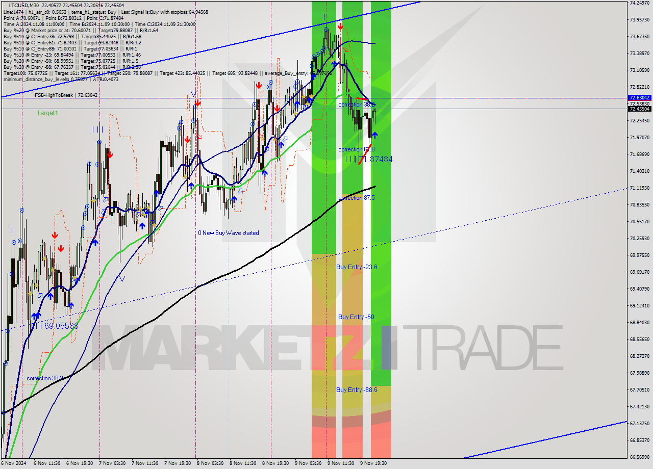 LTCUSD M30 Signal