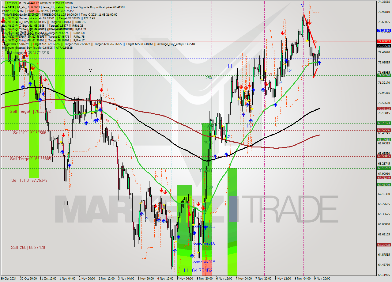 LTCUSD MultiTimeframe analysis at date 2024.11.10 00:18