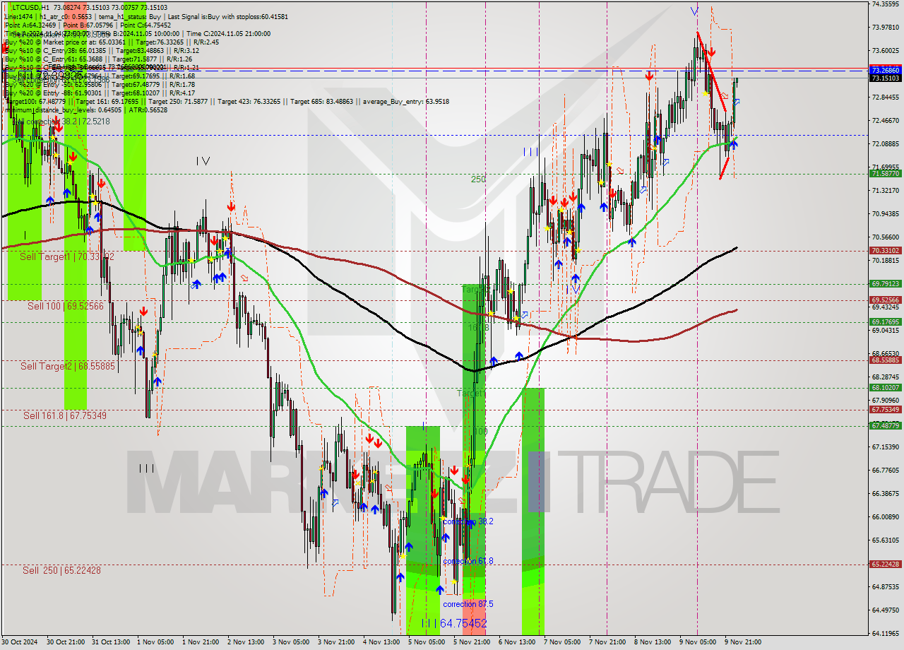 LTCUSD MultiTimeframe analysis at date 2024.11.10 01:02