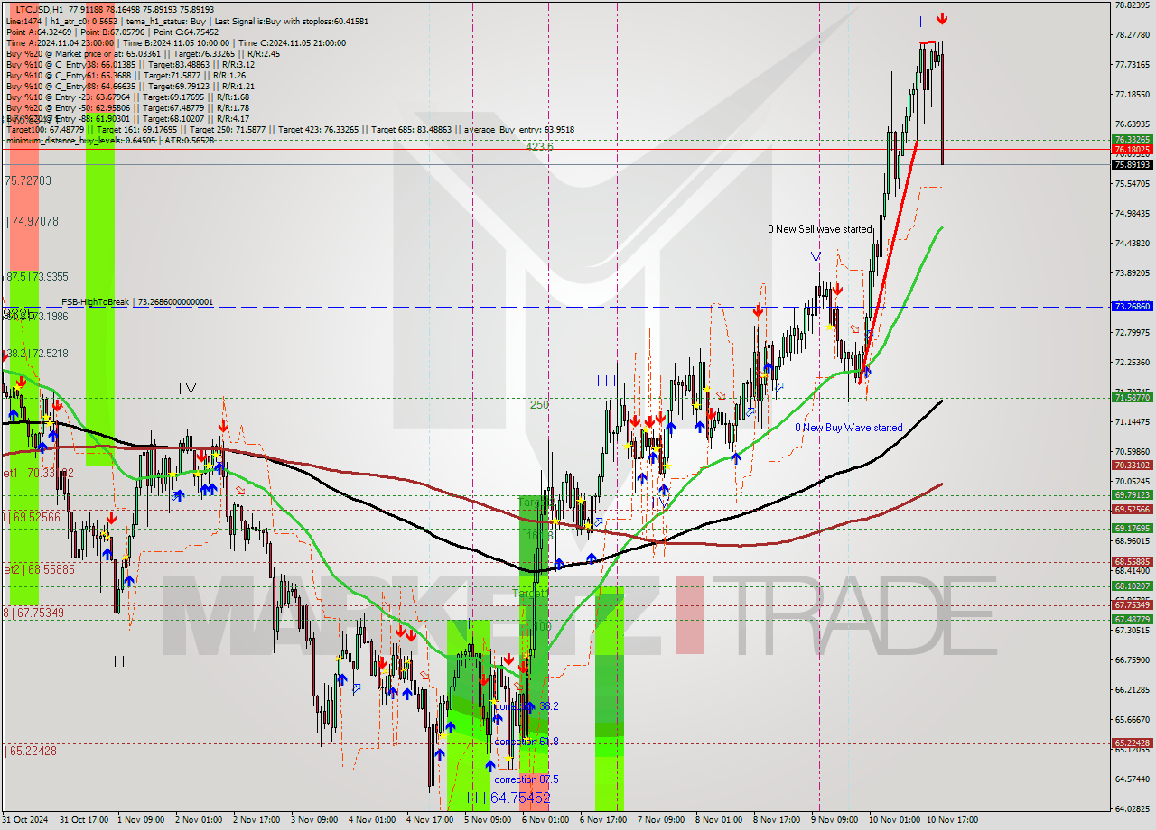 LTCUSD MultiTimeframe analysis at date 2024.11.10 21:55