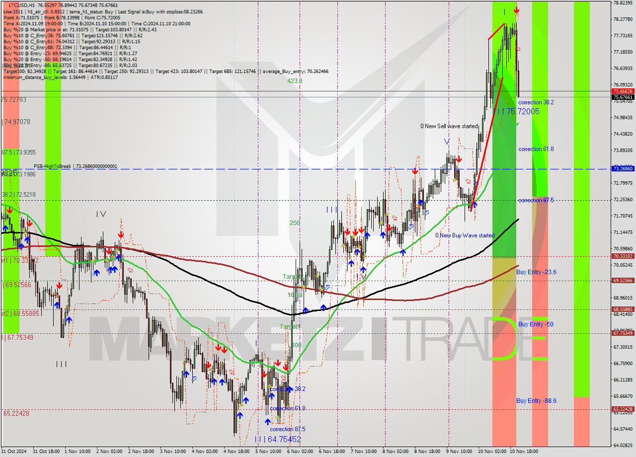 LTCUSD MultiTimeframe analysis at date 2024.11.10 22:14