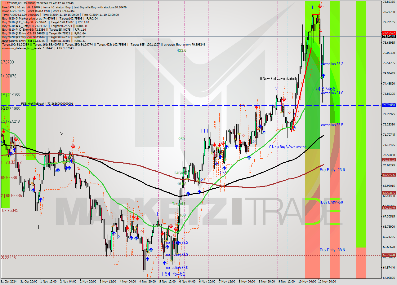 LTCUSD MultiTimeframe analysis at date 2024.11.11 00:29