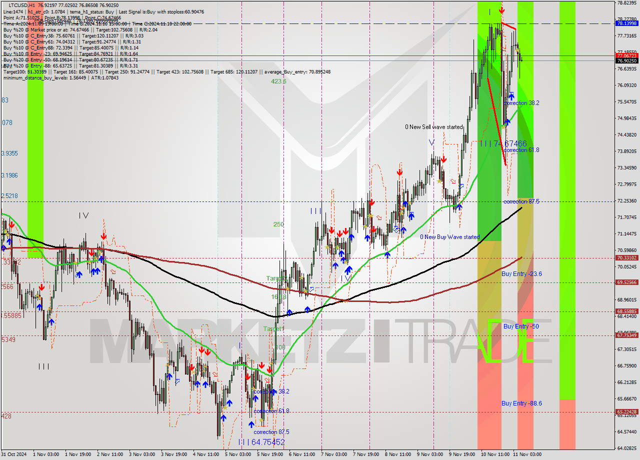 LTCUSD MultiTimeframe analysis at date 2024.11.11 02:04