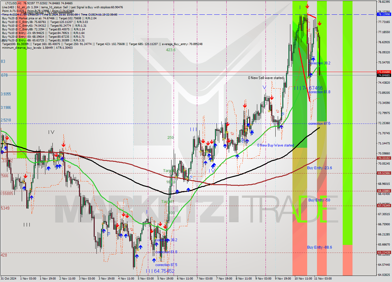 LTCUSD MultiTimeframe analysis at date 2024.11.11 07:58