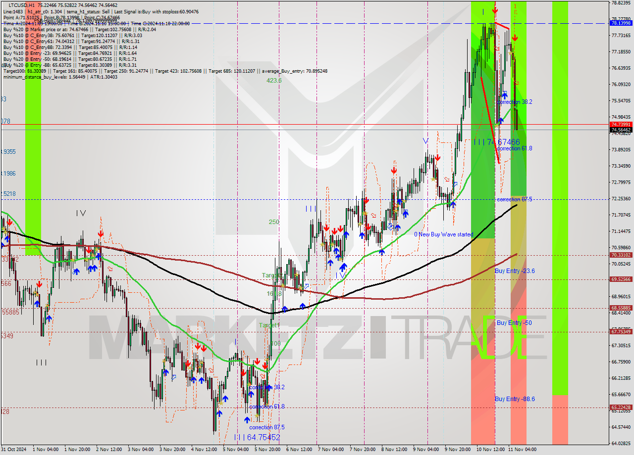 LTCUSD MultiTimeframe analysis at date 2024.11.11 08:17