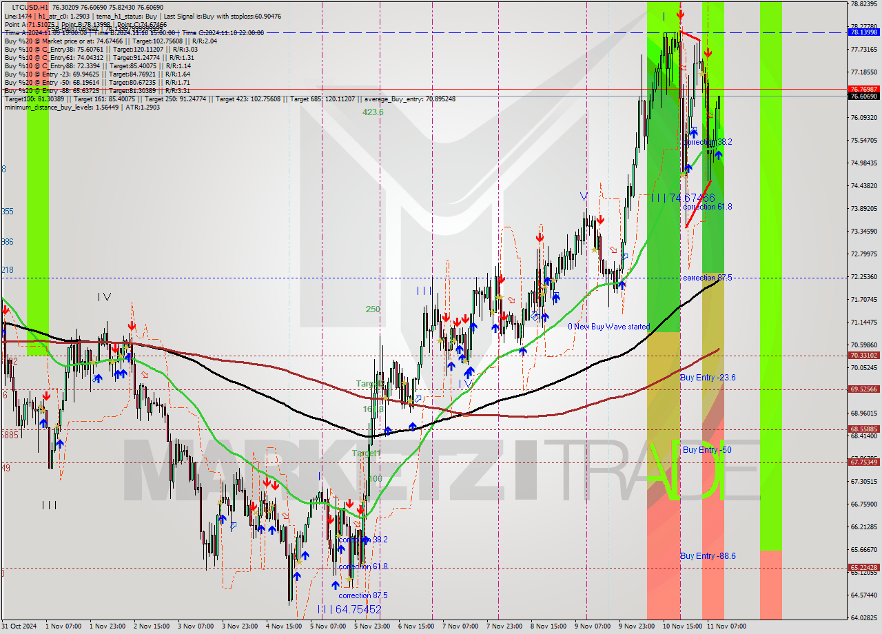 LTCUSD MultiTimeframe analysis at date 2024.11.11 11:55