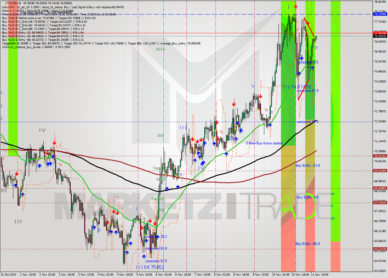 LTCUSD MultiTimeframe analysis at date 2024.11.11 14:03