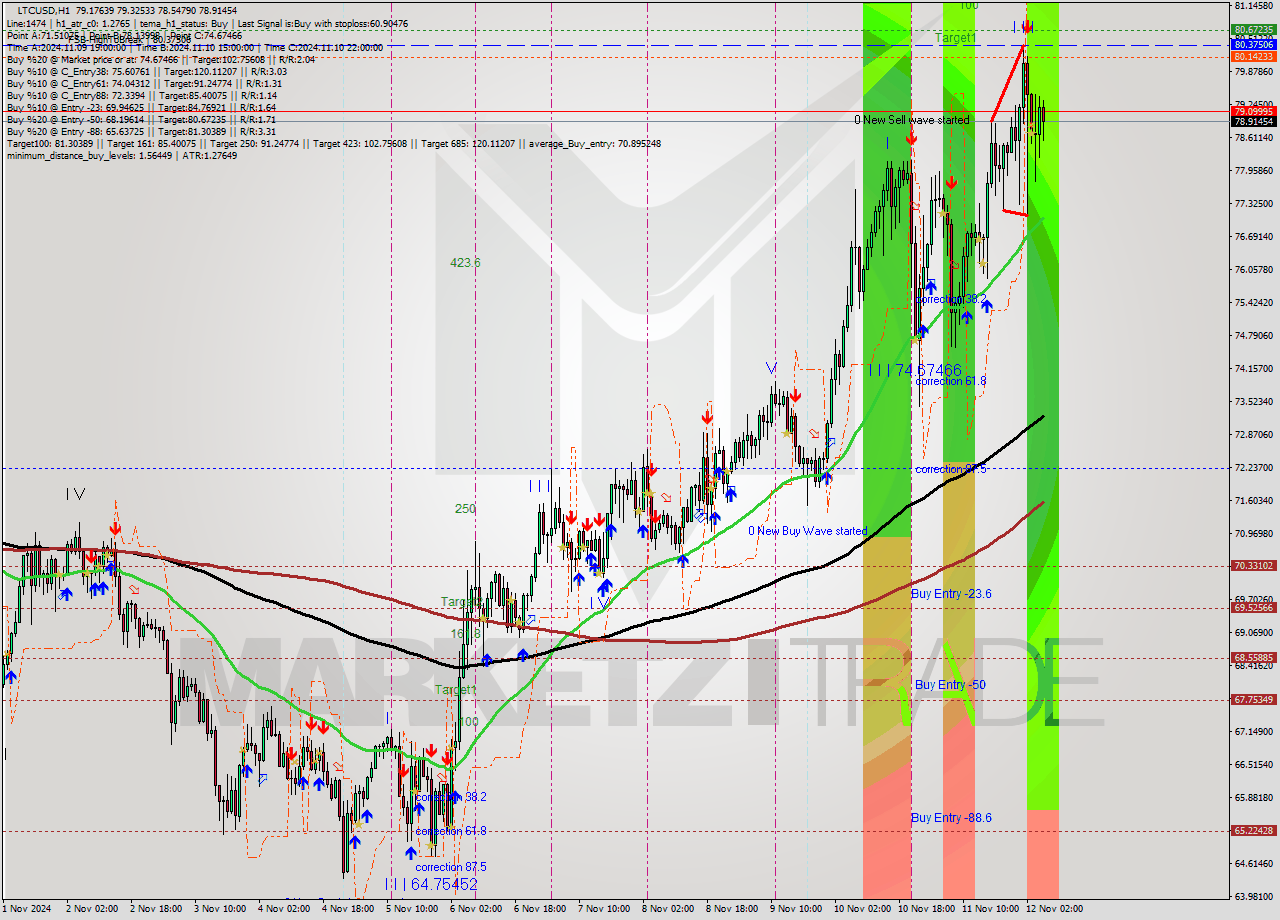 LTCUSD MultiTimeframe analysis at date 2024.11.11 16:00