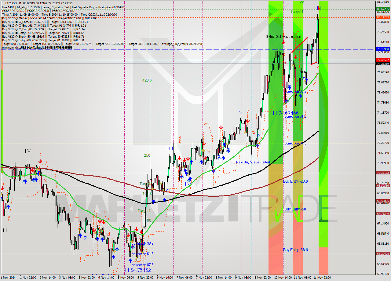 LTCUSD MultiTimeframe analysis at date 2024.11.12 02:45