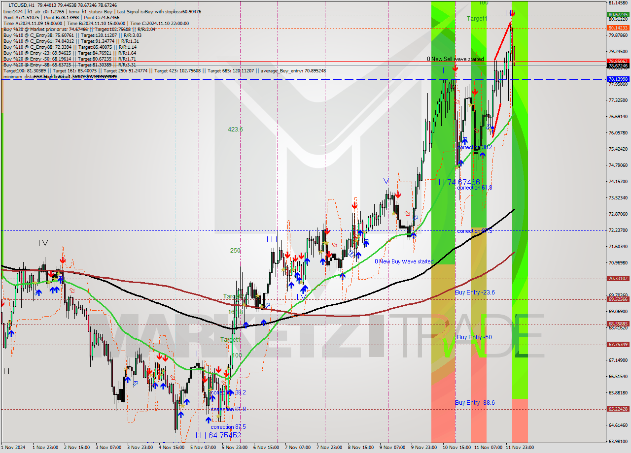 LTCUSD MultiTimeframe analysis at date 2024.11.12 06:17